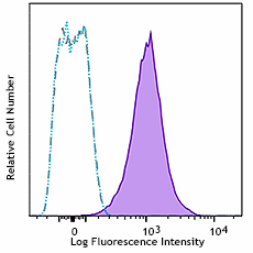 APC/Fire™ 750 anti-mouse H-2Kb bound to SIINFEKL Antibody (141613)