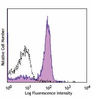 PE anti-mouse CD51 Antibody (104105)