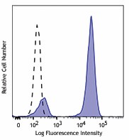 Brilliant Violet 510™ Goat anti-mouse IgG (minimal x-reactivity) Antibody (405331)