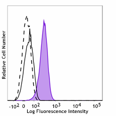 PE anti-SOX17 Recombinant Antibody (628163)