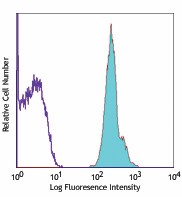 APC anti-human CD235ab Antibody (306607)