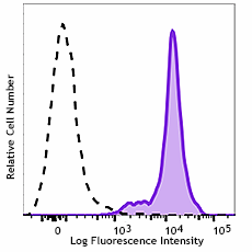 PE/Dazzle™ 594 anti-mouse H-2Db Antibody (111521)
