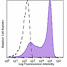 APC/Fire™ 810 anti-human CD62L Antibody (304865)
