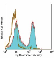 Alexa Fluor® 488 anti-rat CD3 Antibody (201406)