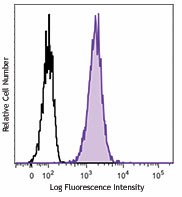 Brilliant Violet 421™ anti-human CD80 Antibody (305221)