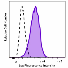 FITC anti-human CD339 (Jagged 1) Antibody (399109)