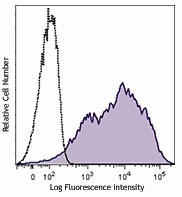 Brilliant Violet 421™ anti-human CD38 Antibody (303525)