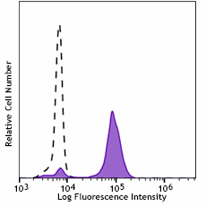 Spark Blue™ 550 anti-human CD14 Antibody (367147)
