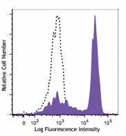Brilliant Violet 605™ anti-human CD64 Antibody (305033)
