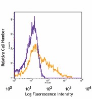 APC anti-mouse CD106 Antibody (105717)