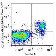 Brilliant Violet 510™ anti-mouse CD127 (IL-7Rα) Antibody (135033)