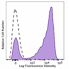 APC anti-human CD7 Antibody (343107)