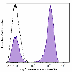 APC anti-human TCR α/β (984706)