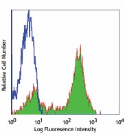 FITC anti-human CD5 Antibody (300605)