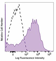 Brilliant Violet 650™ anti-human CD95 (Fas) Antibody (305641)