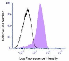 Cell-Vive™ GMP Ultra-LEAF™ Biotin anti-HU CD2 RecAb SF (319253)