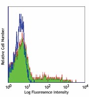 Alexa Fluor® 488 anti-human CD24 Antibody (311108)