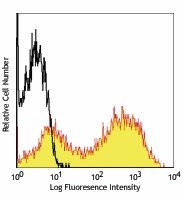 PE anti-mouse I-Ab Antibody (116407)