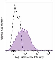 Brilliant Violet 510™ anti-human CD95 (Fas) Antibody (305639)