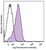 FITC anti-human CD279 (PD-1) Antibody (367411)
