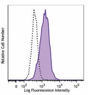 Alexa Fluor® 488 anti-human CD279 (PD-1) Antibody (329935)