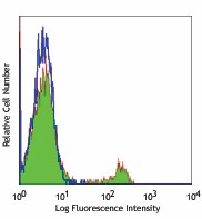 Ultra-LEAF™ Purified anti-human CD40 Antibody (334350)