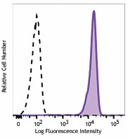 Brilliant Violet 510™ anti-human CD45 Antibody (368525)