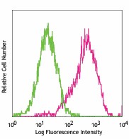 APC anti-mouse CD34 Antibody (119309)