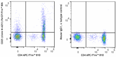 PerCP/Fire™ 806 anti-human CD25 Antibody (356163)