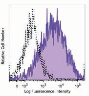 APC anti-human CXCR7 Antibody (391405)