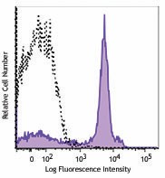 APC/Cyanine7 anti-mouse CD38 Antibody (102727)