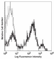 Purified anti-human CD26 Antibody (302702)