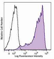 Brilliant Violet 510™ anti-human CD69 Antibody (310935)