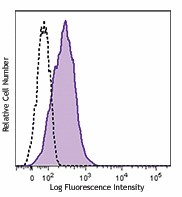 APC anti-human CD253 (TRAIL) Antibody (308209)