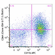 Biotin anti-mouse CD64 (FcγRI) Antibody (139318)