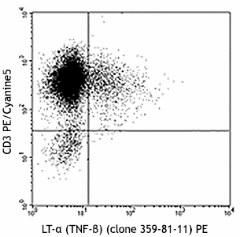 PE anti-human LT-α (TNF-β) Antibody (503105)