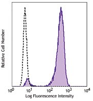 Alexa Fluor® 488 anti-Histone H3 Phospho (Ser10) Antibody (650803)