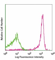 PE/Cyanine7 anti-mouse CD45.1 Antibody (110729)