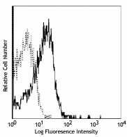 Ultra-LEAF™ Purified anti-mouse CD210 (IL-10 R) Antibody (112709)
