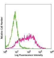 Alexa Fluor® 488 anti-mouse Ly-6A/E (Sca-1) Antibody (122516)