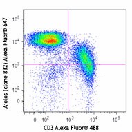 Alexa Fluor® 647 anti-mouse Aiolos Antibody (653205)