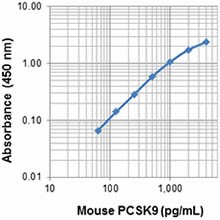 Biotin anti-mouse PCSK9 Antibody