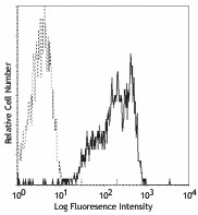 FITC anti-human CD18 Antibody (302105)