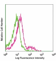 APC anti-mouse CD103 Antibody (121413)