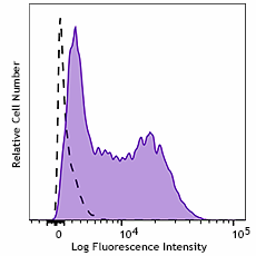 APC/Cyanine7 anti-mouse/human Ki-67 Antibody (151231)