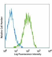 FITC anti-mouse ESAM Antibody (136205)