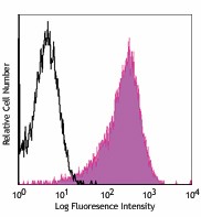 PE/Cyanine5 anti-mouse CD34 Antibody (119311)