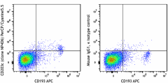PerCP/Cyanine5.5 anti-human CD203c (E-NPP3) Antibody (324608)