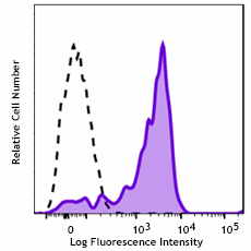 APC anti-human CD300e (IREM-2, CMRF35-A5) Antibody (339711)