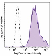 Brilliant Violet 605™ anti-mouse CD68 Antibody (137021)